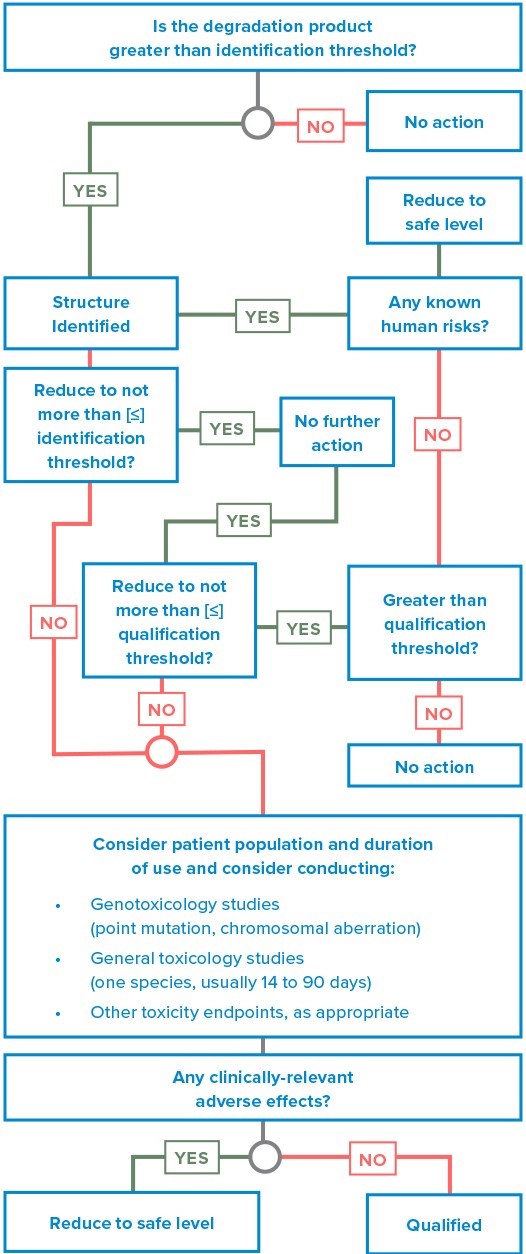 ICH decision tree for identification and qualification of a degradation product