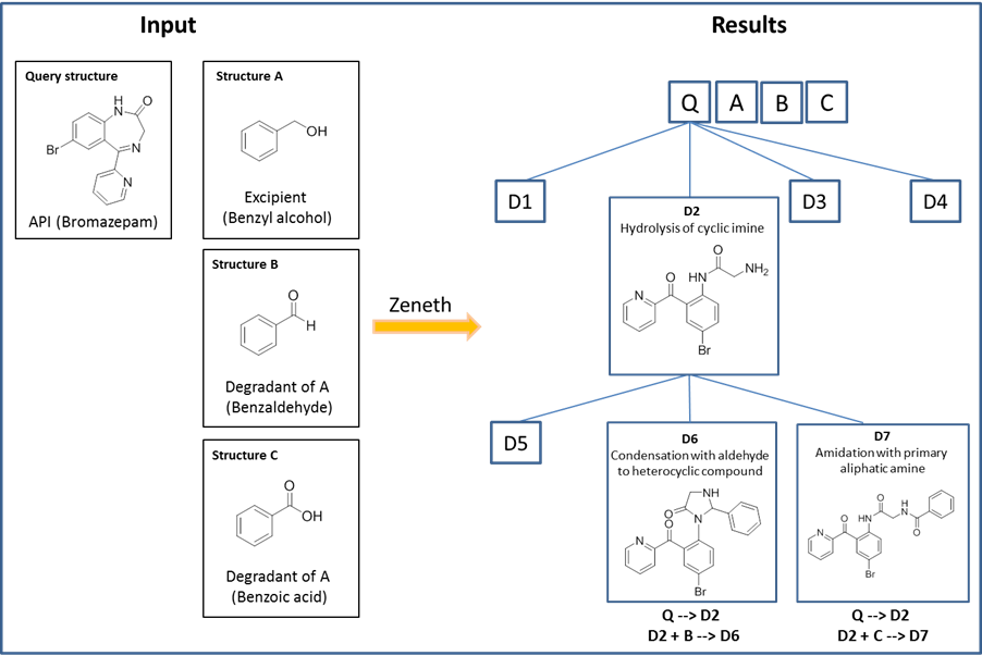 Reaction of excipients with an API