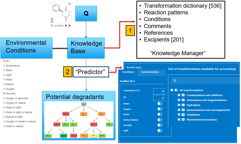 overview of a Zeneth degradation prediction