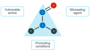 nitrosamine impurities form with the right reagents under the right conditions