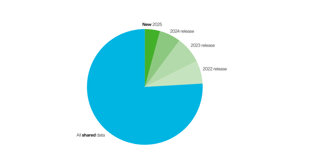 Pie chart displaying the contributions of shared primary aromatic amines data from leading pharmaceutical manufacturers for Vitic Aromatic Amines