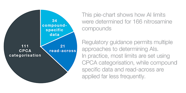 Graph 1 Establishing best practice for n nitrosamine RAX and surrogate selection Infographic