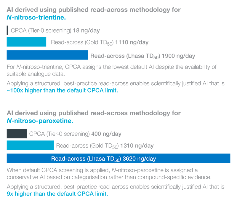 Graphic 2 Establishing best practice for n nitrosamine RAX and surrogate selection Infographic e1771250672225