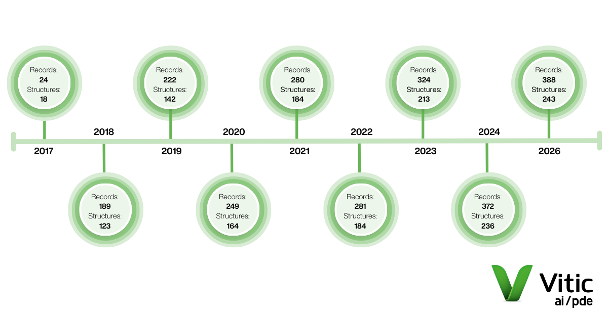 A timeline of the Vitic AI/PDE database growth from 2017 to present day with 388 records now available to he;p with acceptable exposure limits